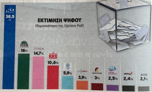 Η δημοσκόπηση της Opinion poll