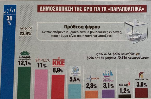 Η δημοσκόπηση της GPO για την εφημερίδα «ΠΑΡΑΠΟΛΙΤΙΚΑ»