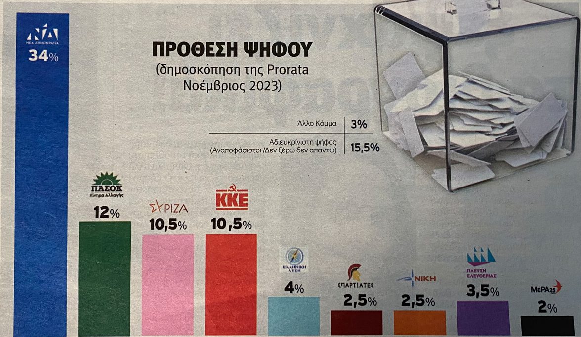 Η δημοσκόπηση της Prorata - Νοέμβριος 2023