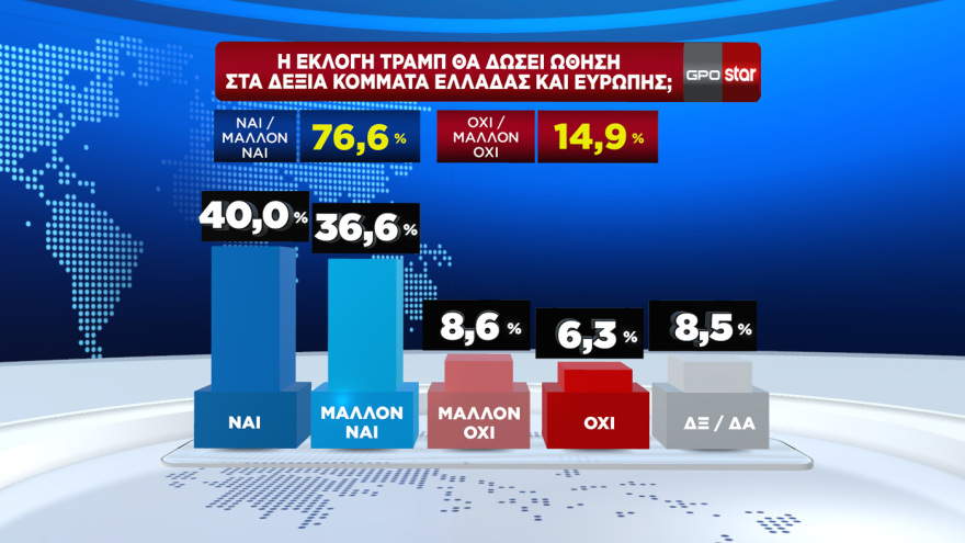 Δημοσκόπηση GPO, δημοσκόπηση Star, νεα δημοσκοπηση GPO