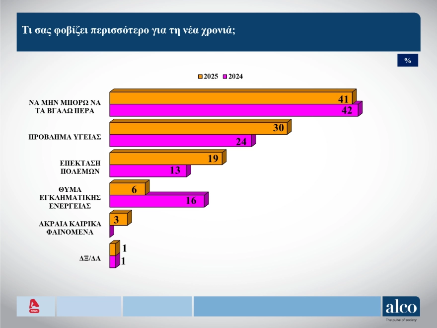 Δημοσκόπηση Alco: Ποιοι ψηφίζονται ως οι πιο επιτυχημένοι υπουργοί, δημοσκοπηση alco