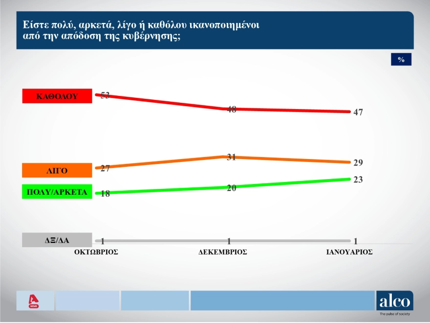 Δημοσκόπηση Alco: Ποιοι ψηφίζονται ως οι πιο επιτυχημένοι υπουργοί, δημοσκοπηση alco