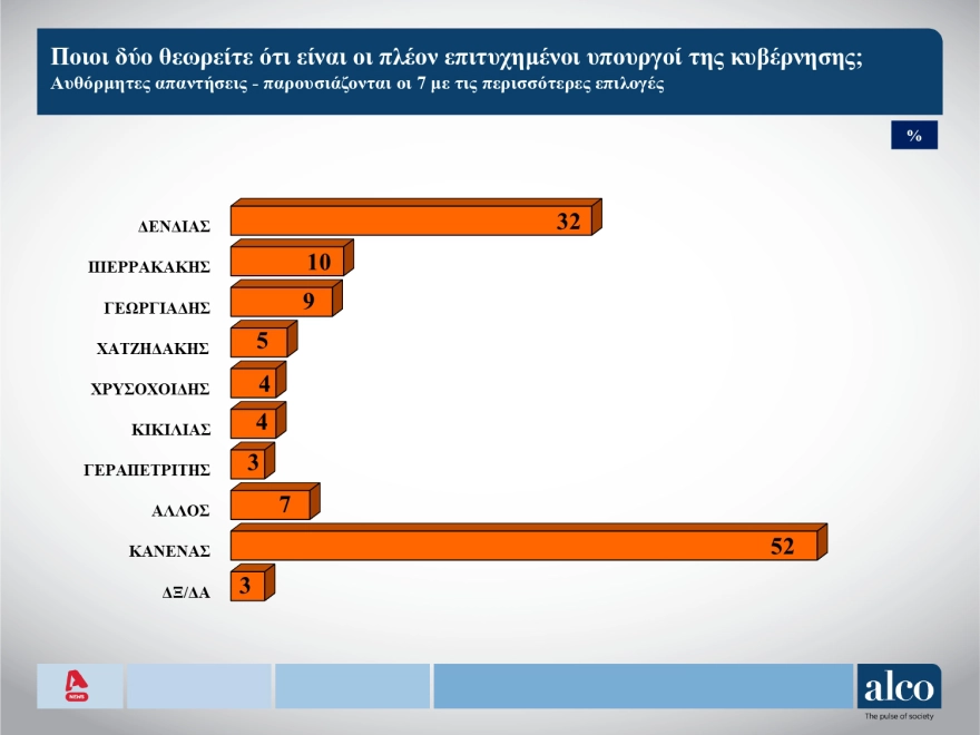 Δημοσκόπηση Alco: Ποιοι ψηφίζονται ως οι πιο επιτυχημένοι υπουργοί, δημοσκοπηση alco