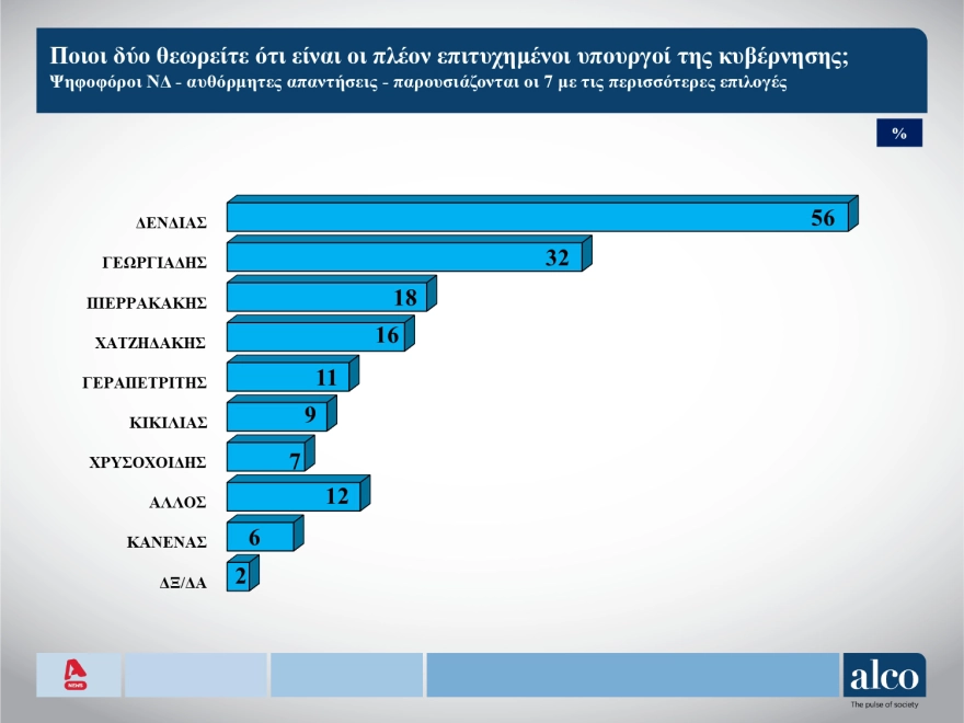 Δημοσκόπηση Alco: Ποιοι ψηφίζονται ως οι πιο επιτυχημένοι υπουργοί, δημοσκοπηση alco