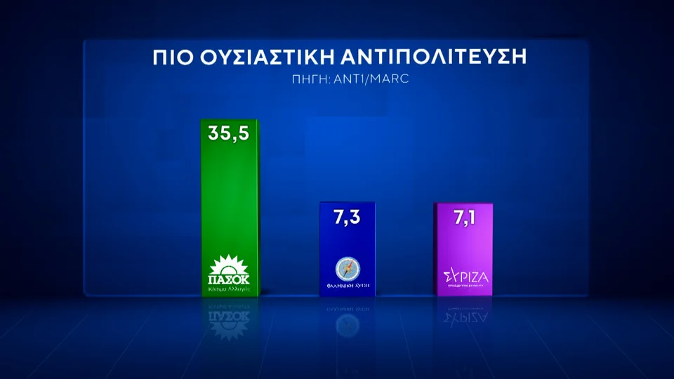 Δημοσκόπηση, δημοσκοπηση, δημοσκοπηση ΠΑΣΟΚ 