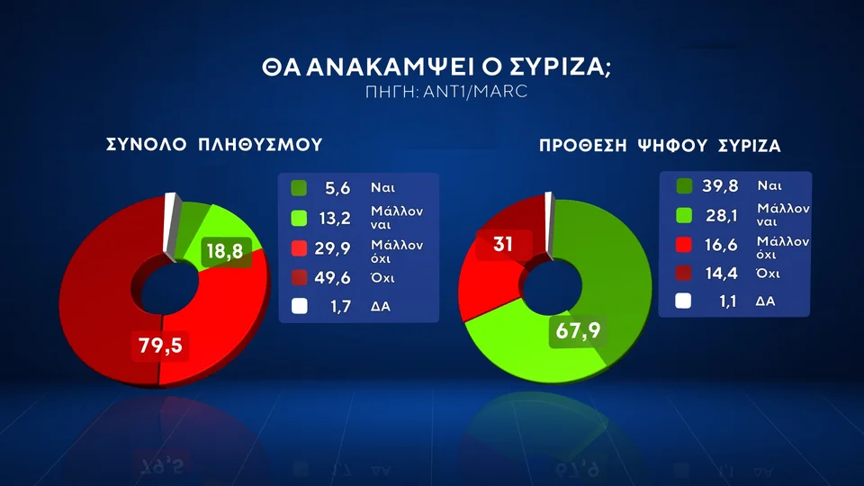 Δημοσκόπηση, δημοσκοπηση, δημοσκοπηση ΠΑΣΟΚ 