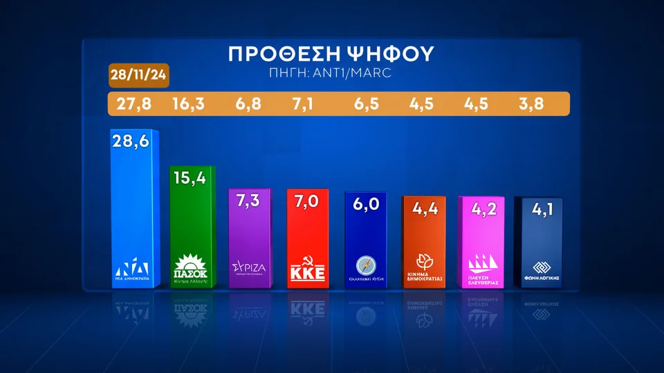 Δημοσκόπηση ANT1, Δημοσκόπηση 13/1, Δημοσκόπηση, δημοσκοπηση, δημοσκοπηση σημερα , δημοσκοπηση πασοκ