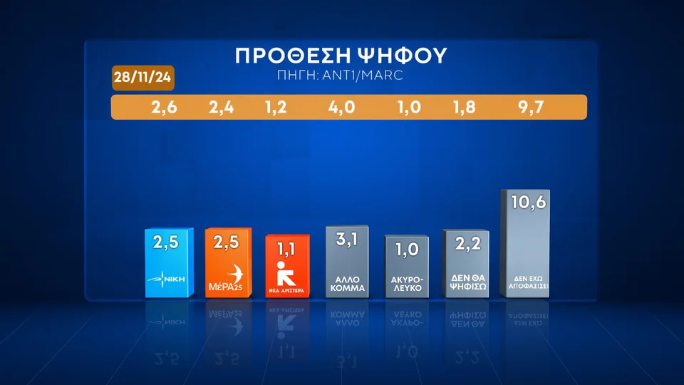 Δημοσκόπηση ANT1, Δημοσκόπηση 13/1, Δημοσκόπηση, δημοσκοπηση, δημοσκοπηση σημερα , δημοσκοπηση πασοκ