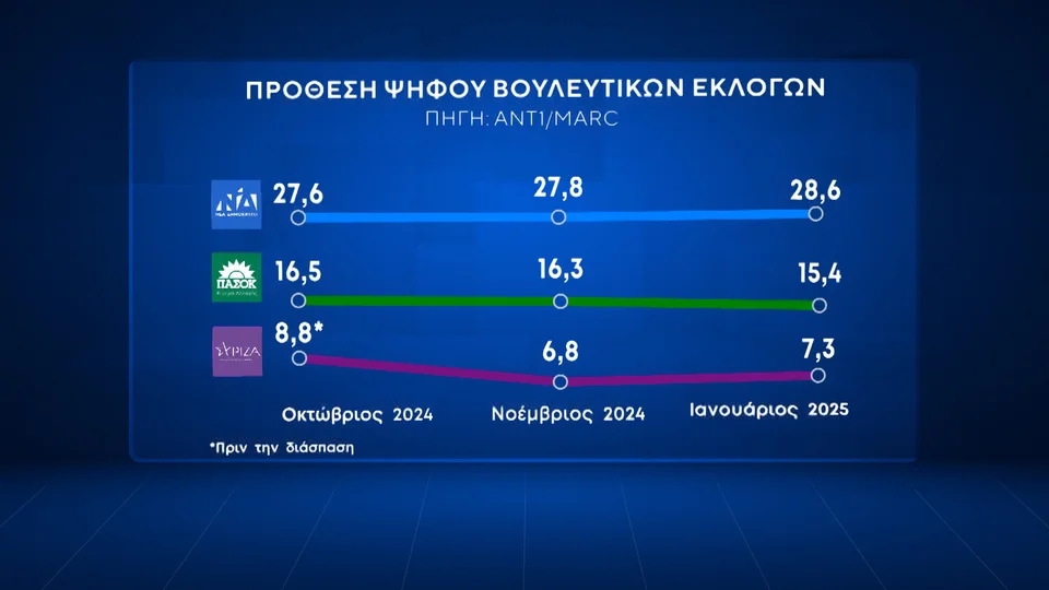 Δημοσκόπηση ANT1, Δημοσκόπηση 13/1, Δημοσκόπηση, δημοσκοπηση, δημοσκοπηση σημερα , δημοσκοπηση πασοκ