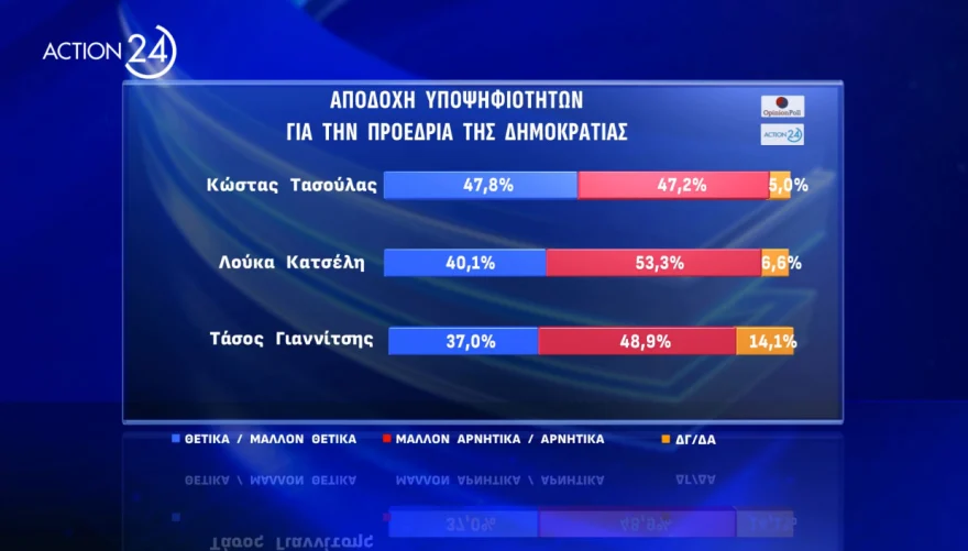 δημοσκοπηση για Τασουλα, δημοσκοπηση opinion poll, δημοσκοπηση για προεδρια δημοκρατιας, δημοσκοπηση τωρα, νεα δημοσκοπηση, δημοσκοπηση τασουλασ, Δημοσκόπηση για υποψήφιους Προέδρους της Δημοκρατίας