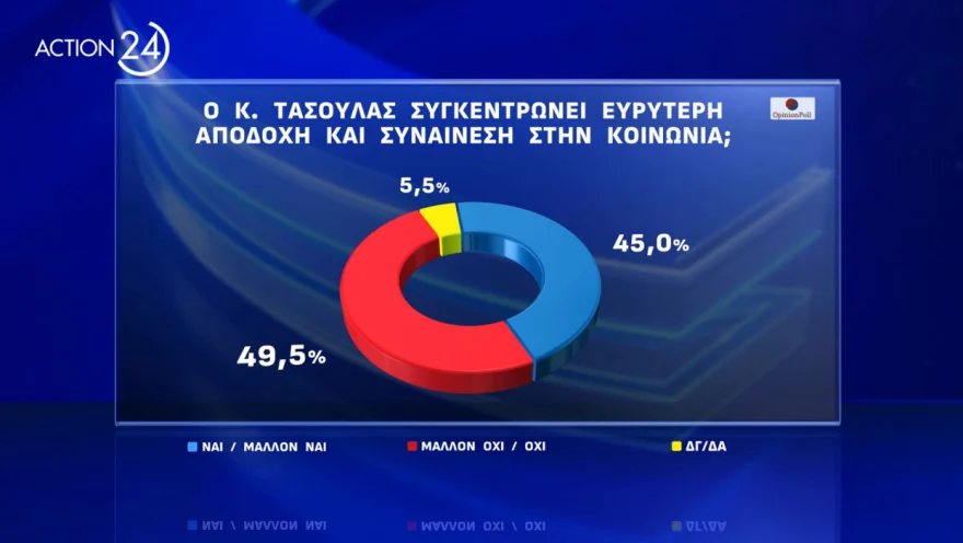 δημοσκοπηση για Τασουλα, δημοσκοπηση opinion poll, δημοσκοπηση για προεδρια δημοκρατιας, δημοσκοπηση τωρα, νεα δημοσκοπηση, δημοσκοπηση τασουλασ, Δημοσκόπηση για υποψήφιους Προέδρους της Δημοκρατίας