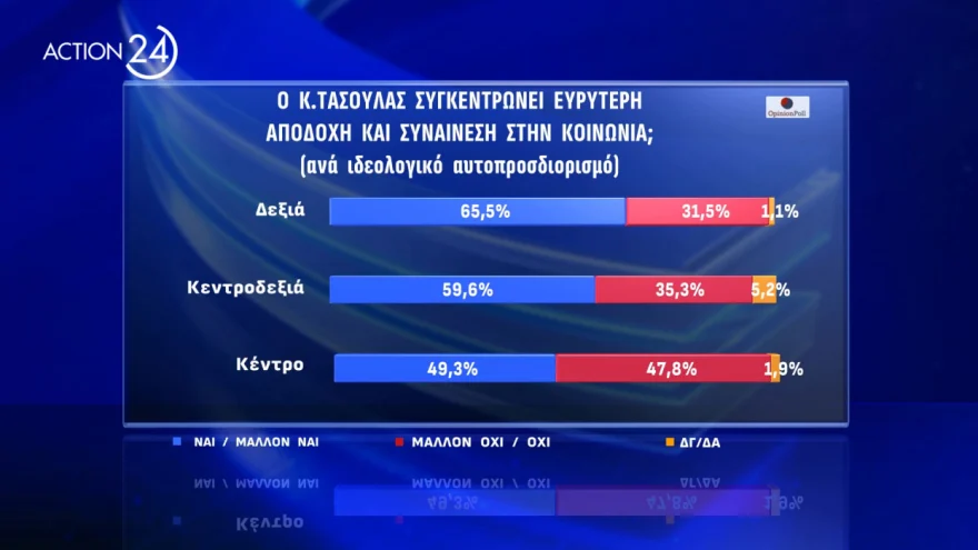 δημοσκοπηση για Τασουλα, δημοσκοπηση opinion poll, δημοσκοπηση για προεδρια δημοκρατιας, δημοσκοπηση τωρα, νεα δημοσκοπηση, δημοσκοπηση τασουλασ, Δημοσκόπηση για υποψήφιους Προέδρους της Δημοκρατίας