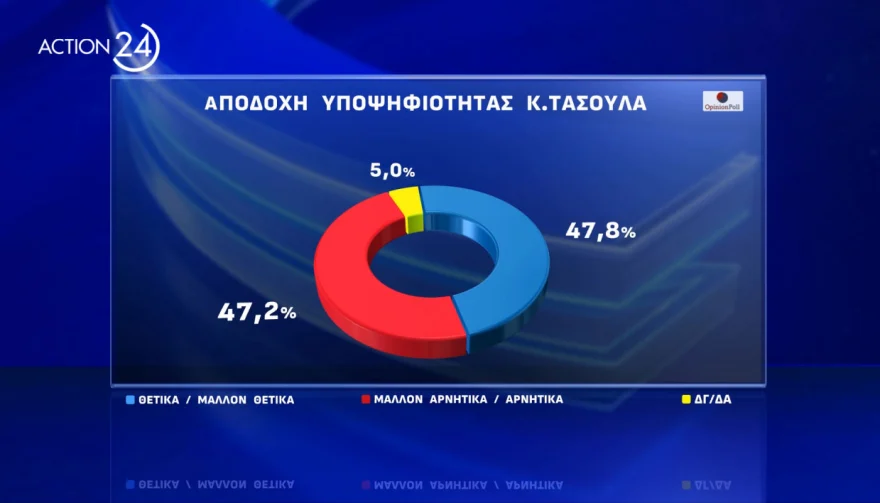 δημοσκοπηση για Τασουλα, δημοσκοπηση opinion poll, δημοσκοπηση για προεδρια δημοκρατιας, δημοσκοπηση τωρα, νεα δημοσκοπηση, δημοσκοπηση τασουλασ, Δημοσκόπηση για υποψήφιους Προέδρους της Δημοκρατίας