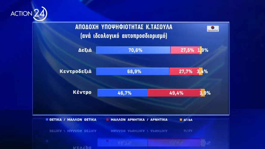 δημοσκοπηση για Τασουλα, δημοσκοπηση opinion poll, δημοσκοπηση για προεδρια δημοκρατιας, δημοσκοπηση τωρα, νεα δημοσκοπηση, δημοσκοπηση τασουλασ, Δημοσκόπηση για υποψήφιους Προέδρους της Δημοκρατίας