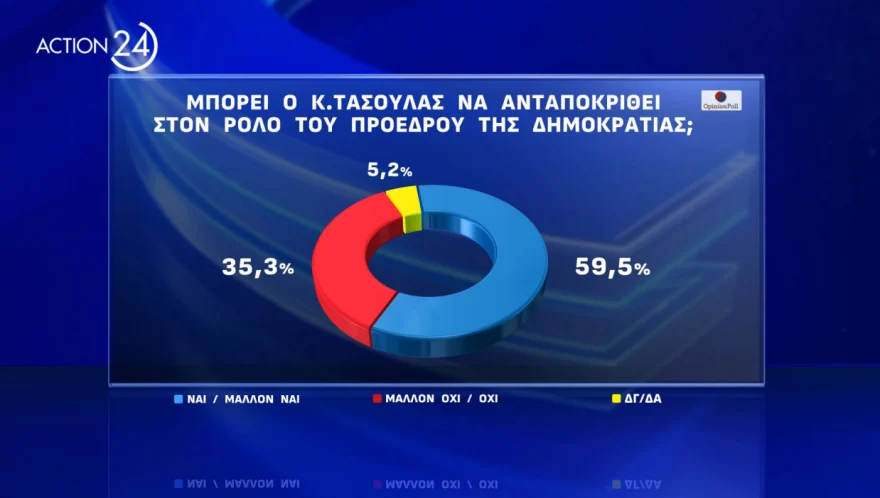 δημοσκοπηση για Τασουλα, δημοσκοπηση opinion poll, δημοσκοπηση για προεδρια δημοκρατιας, δημοσκοπηση τωρα, νεα δημοσκοπηση, δημοσκοπηση τασουλασ, Δημοσκόπηση για υποψήφιους Προέδρους της Δημοκρατίας