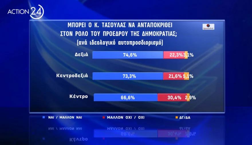 δημοσκοπηση για Τασουλα, δημοσκοπηση opinion poll, δημοσκοπηση για προεδρια δημοκρατιας, δημοσκοπηση τωρα, νεα δημοσκοπηση, δημοσκοπηση τασουλασ, Δημοσκόπηση για υποψήφιους Προέδρους της Δημοκρατίας