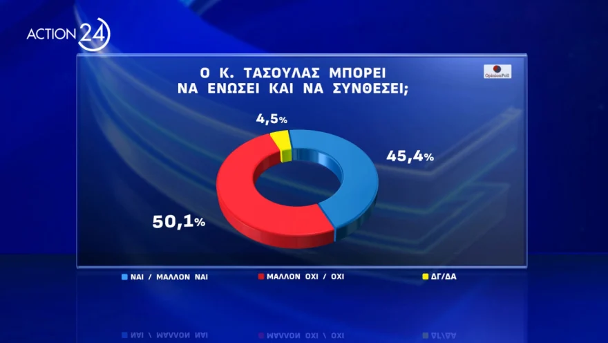 δημοσκοπηση για Τασουλα, δημοσκοπηση opinion poll, δημοσκοπηση για προεδρια δημοκρατιας, δημοσκοπηση τωρα, νεα δημοσκοπηση, δημοσκοπηση τασουλασ, Δημοσκόπηση για υποψήφιους Προέδρους της Δημοκρατίας