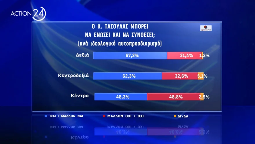 δημοσκοπηση για Τασουλα, δημοσκοπηση opinion poll, δημοσκοπηση για προεδρια δημοκρατιας, δημοσκοπηση τωρα, νεα δημοσκοπηση, δημοσκοπηση τασουλασ, Δημοσκόπηση για υποψήφιους Προέδρους της Δημοκρατίας