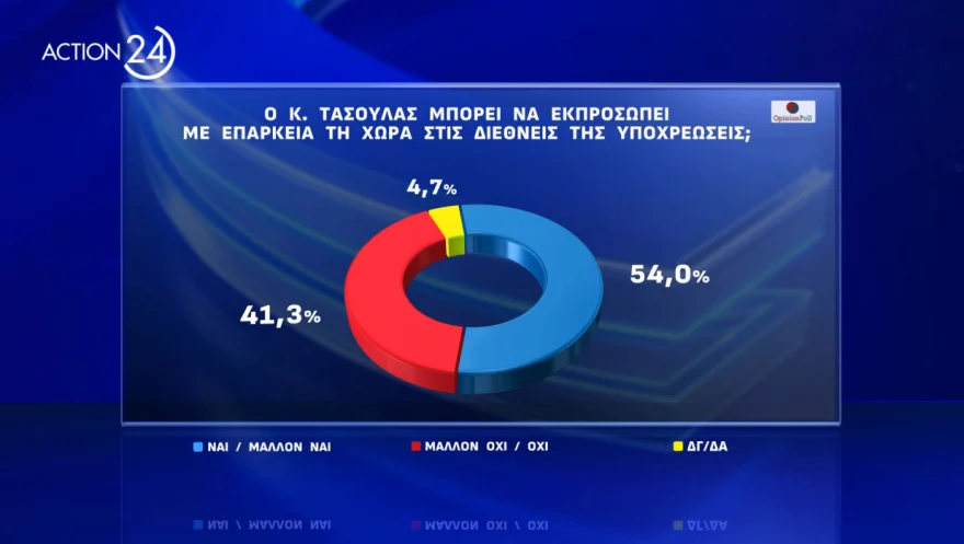 δημοσκοπηση για Τασουλα, δημοσκοπηση opinion poll, δημοσκοπηση για προεδρια δημοκρατιας, δημοσκοπηση τωρα, νεα δημοσκοπηση, δημοσκοπηση τασουλασ, Δημοσκόπηση για υποψήφιους Προέδρους της Δημοκρατίας