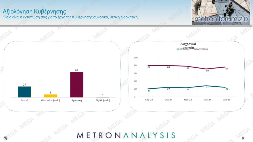 δημοσκοπηση metron analysis, δημοσκοπηση, νεα δημοσκοπηση, δημοσκοπηση σημερα, δημοσκοπηση ΝΔ, δημοσκοπηση ΠτΔ, δημοσκοπηση Mega