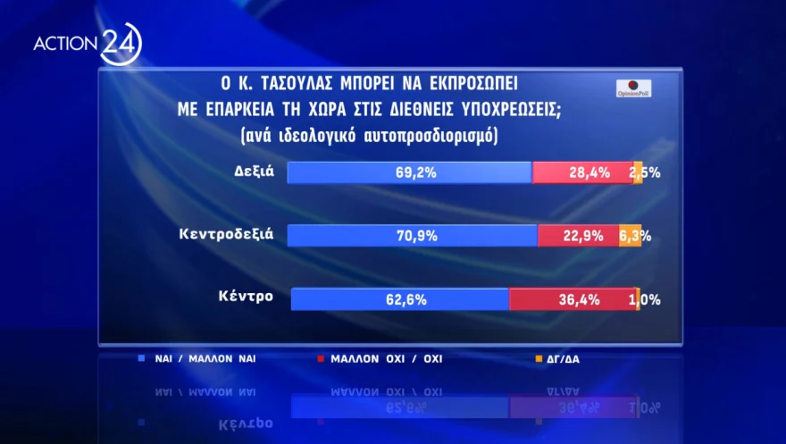 δημοσκοπηση για Τασουλα, δημοσκοπηση opinion poll, δημοσκοπηση για προεδρια δημοκρατιας, δημοσκοπηση τωρα, νεα δημοσκοπηση, δημοσκοπηση τασουλασ, Δημοσκόπηση για υποψήφιους Προέδρους της Δημοκρατίας