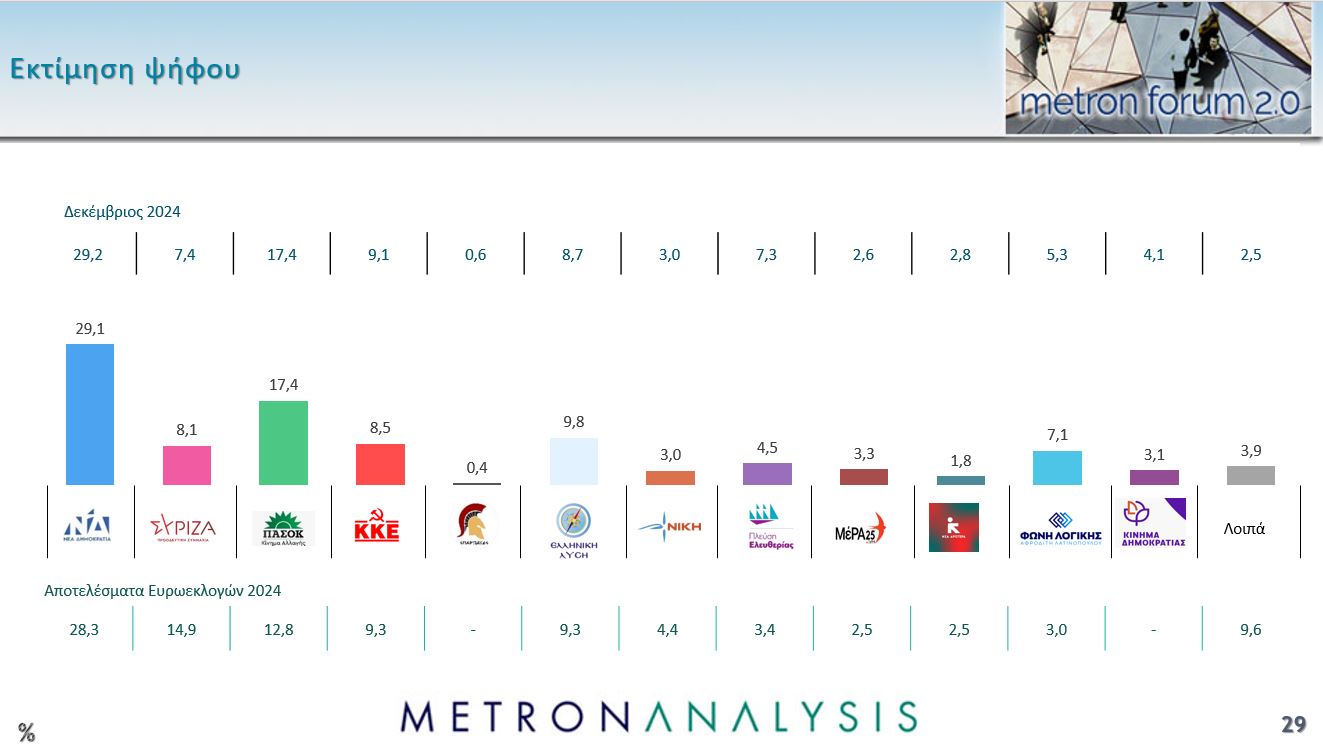 δημοσκοπηση metron analysis, δημοσκοπηση, νεα δημοσκοπηση, δημοσκοπηση σημερα, δημοσκοπηση ΝΔ, δημοσκοπηση ΠτΔ, δημοσκοπηση Mega