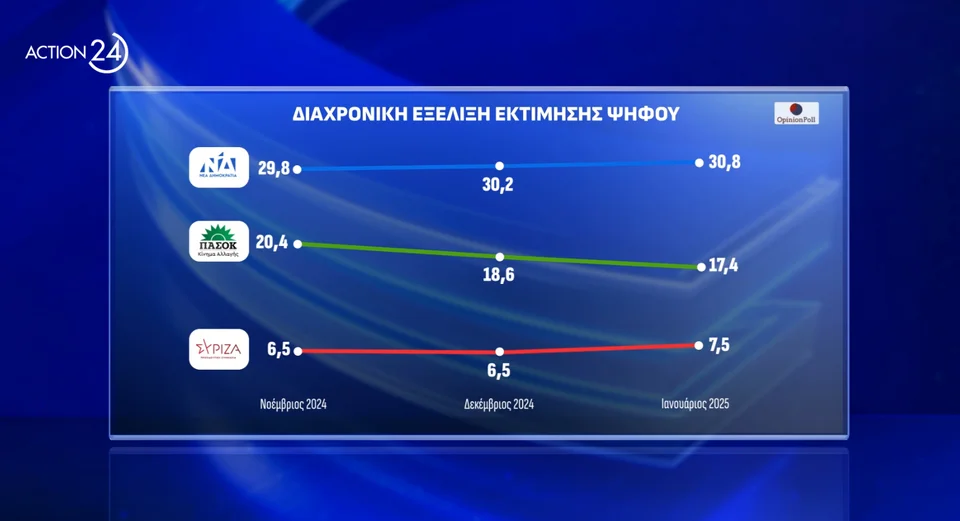 Δημοσκόπηση Action24, Δημοσκόπηση 13/1, Δημοσκόπηση, δημοσκοπηση, δημοσκοπηση σημερα , δημοσκοπηση πασοκ