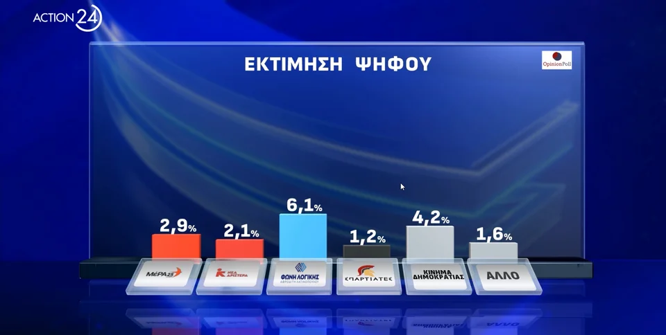 Δημοσκόπηση Action24, Δημοσκόπηση 13/1, Δημοσκόπηση, δημοσκοπηση, δημοσκοπηση σημερα , δημοσκοπηση πασοκ