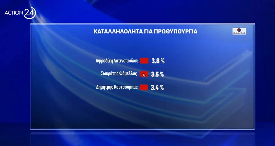 Δημοσκόπηση Action24, Δημοσκόπηση 13/1, Δημοσκόπηση, δημοσκοπηση, δημοσκοπηση σημερα , δημοσκοπηση πασοκ