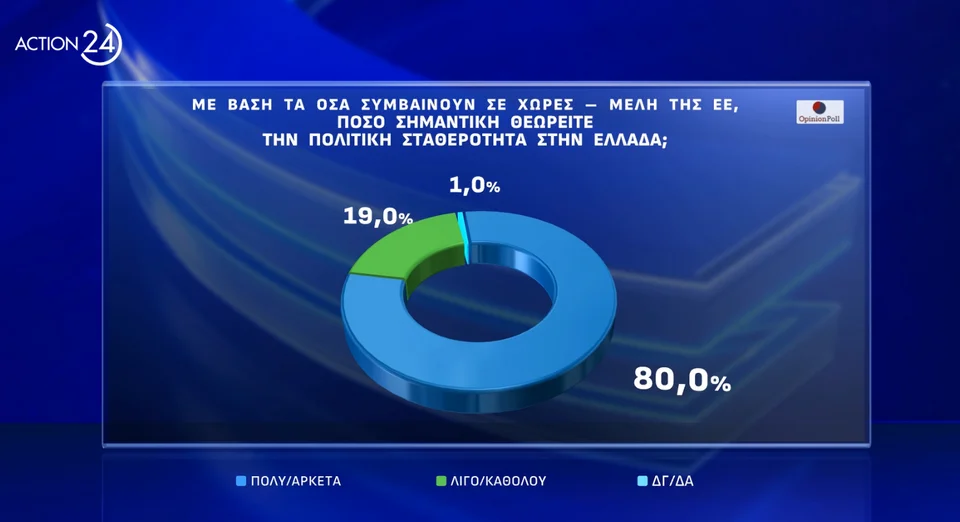 Δημοσκόπηση Action24, Δημοσκόπηση 13/1, Δημοσκόπηση, δημοσκοπηση, δημοσκοπηση σημερα , δημοσκοπηση πασοκ