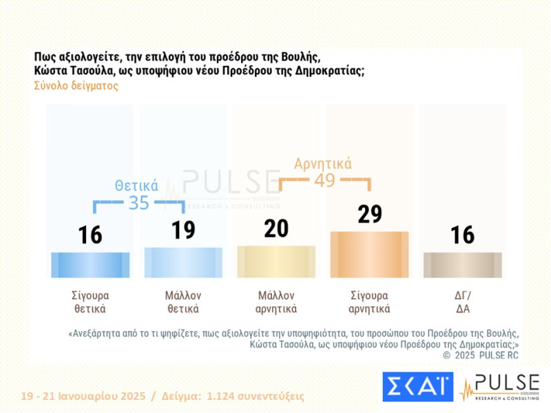 νέα δημοσκόπηση της Pulse, δημοσκοπηση ΣΚΑΙ, δημοσκοπηση σημερα, δημοσκοπηση τωρα, 