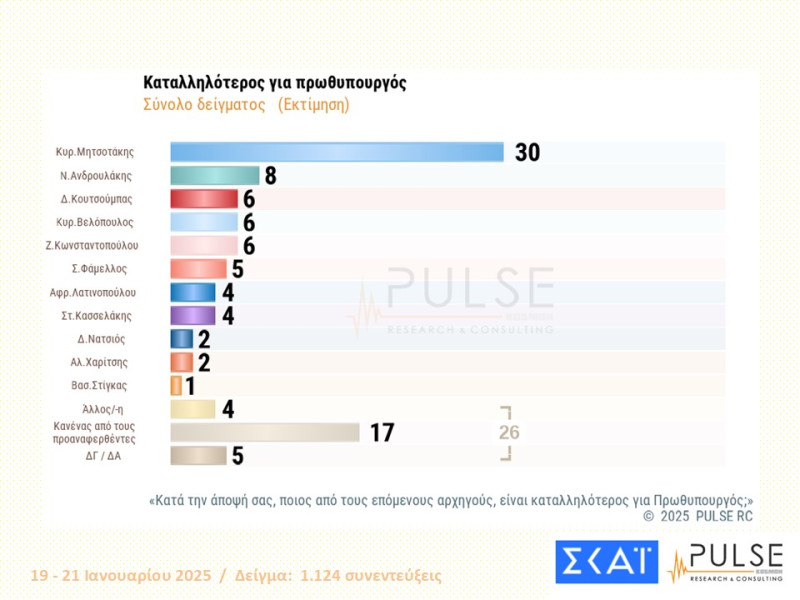 νέα δημοσκόπηση της Pulse, δημοσκοπηση ΣΚΑΙ, δημοσκοπηση σημερα, δημοσκοπηση τωρα, 