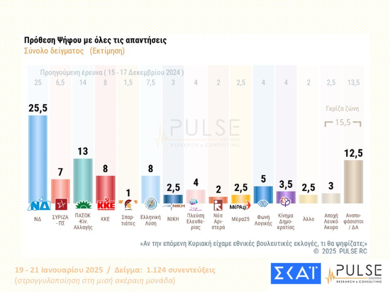 νέα δημοσκόπηση της Pulse, δημοσκοπηση ΣΚΑΙ, δημοσκοπηση σημερα, δημοσκοπηση τωρα, 