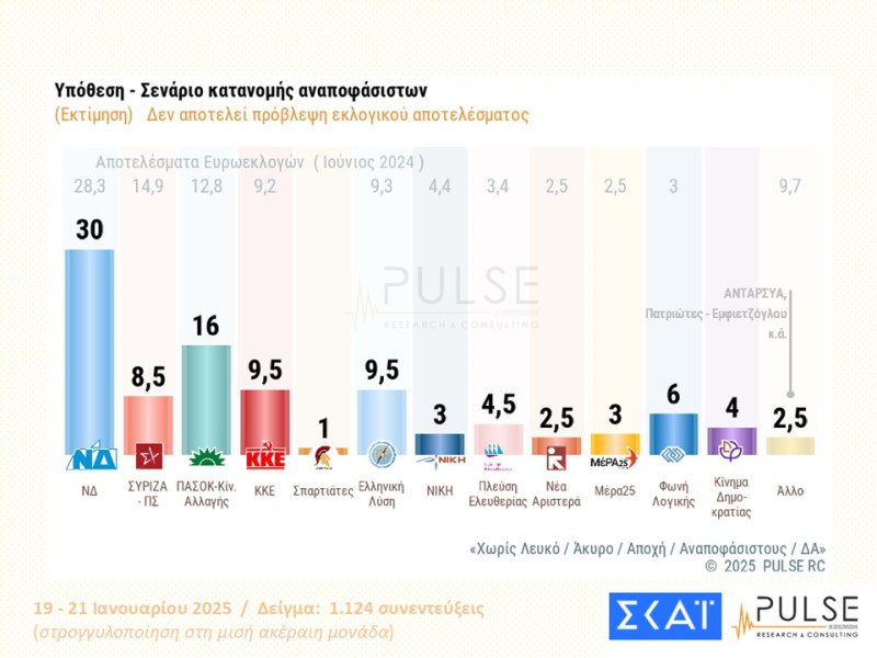 νέα δημοσκόπηση της Pulse, δημοσκοπηση ΣΚΑΙ, δημοσκοπηση σημερα, δημοσκοπηση τωρα, 