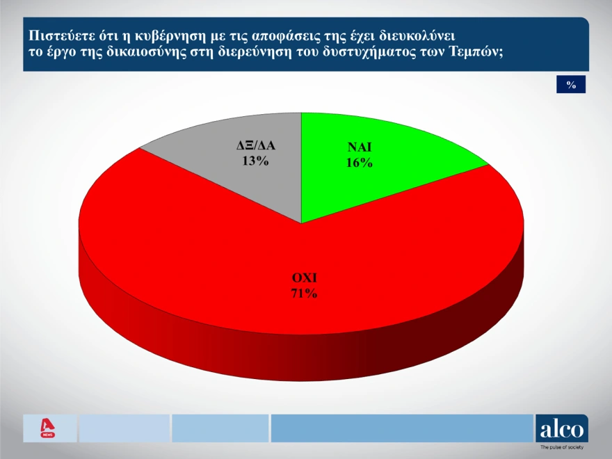 δημοσκοπηση Alco, δημοσκοπηση τωρα, δημοσκοπηση Τεμπη, δημοσκοπηση Alpha, δημοσκόπηση alco