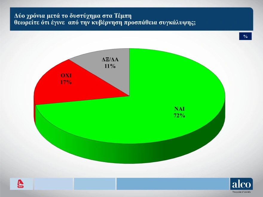 δημοσκοπηση Alco, δημοσκοπηση τωρα, δημοσκοπηση Τεμπη, δημοσκοπηση Alpha, δημοσκόπηση alco