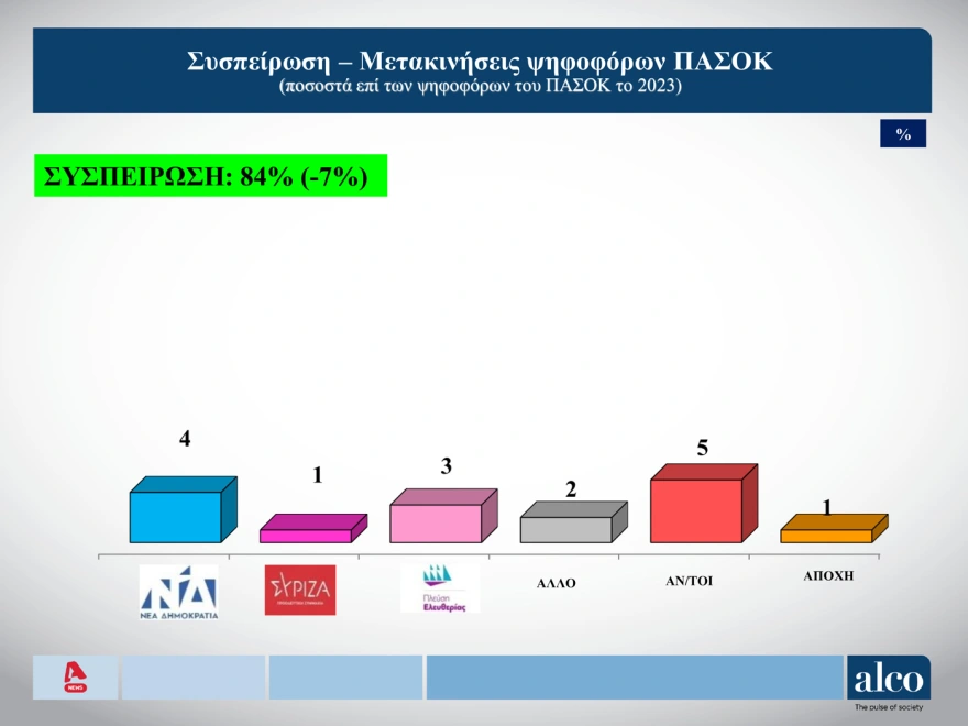 δημοσκοπηση Alco, δημοσκοπηση τωρα, δημοσκοπηση Τεμπη, δημοσκοπηση Alpha