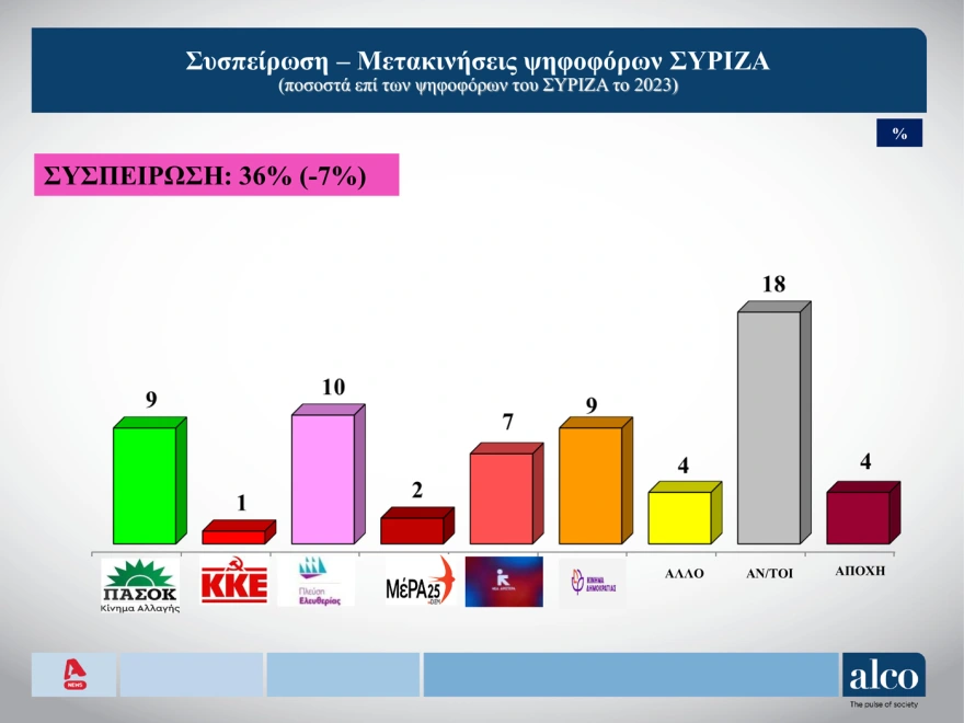 δημοσκοπηση Alco, δημοσκοπηση τωρα, δημοσκοπηση Τεμπη, δημοσκοπηση Alpha