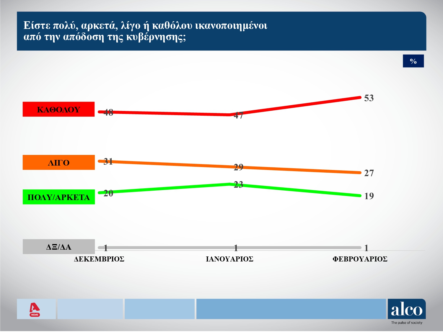 δημοσκοπηση alco β μεροσ, δημοσκοπηση alco, δημοσκοπηση alpha β μεροσ 