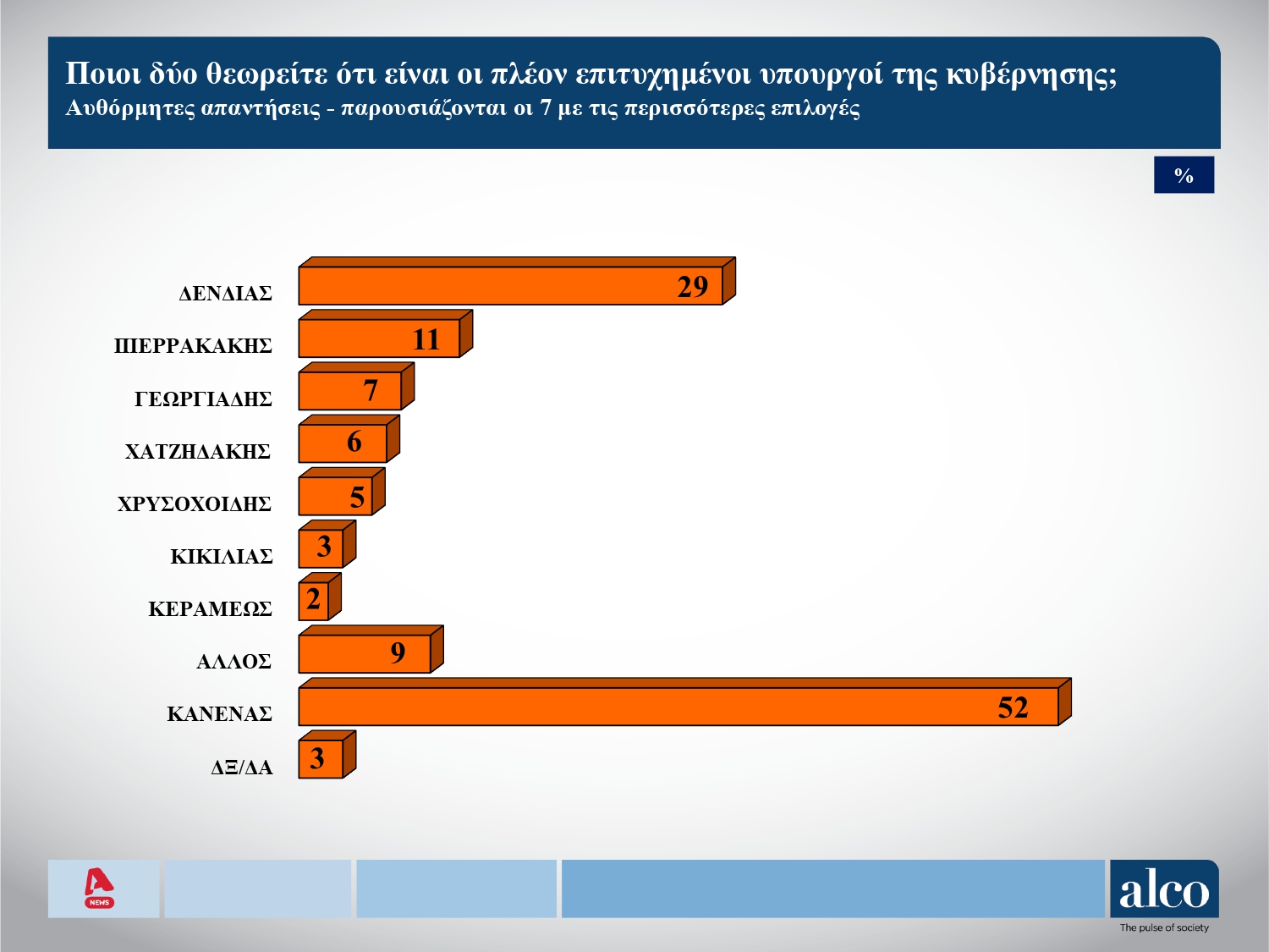 δημοσκοπηση alco β μεροσ, δημοσκοπηση alco, δημοσκοπηση alpha β μεροσ 