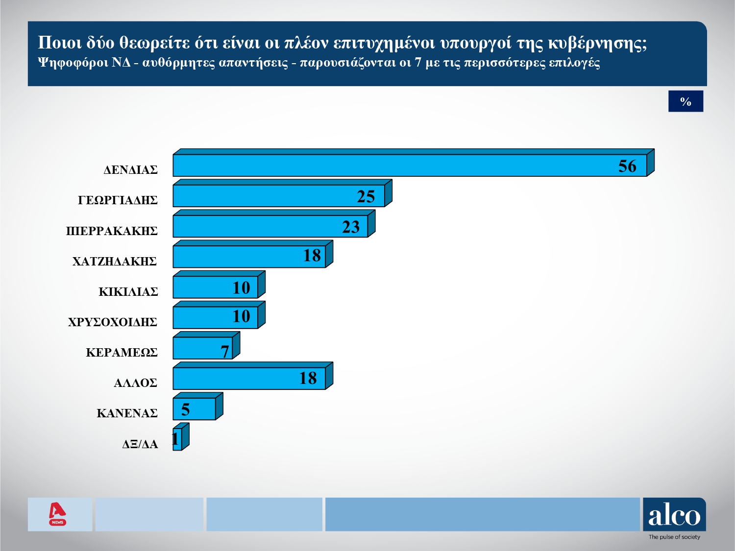 δημοσκοπηση alco β μεροσ, δημοσκοπηση alco, δημοσκοπηση alpha β μεροσ 