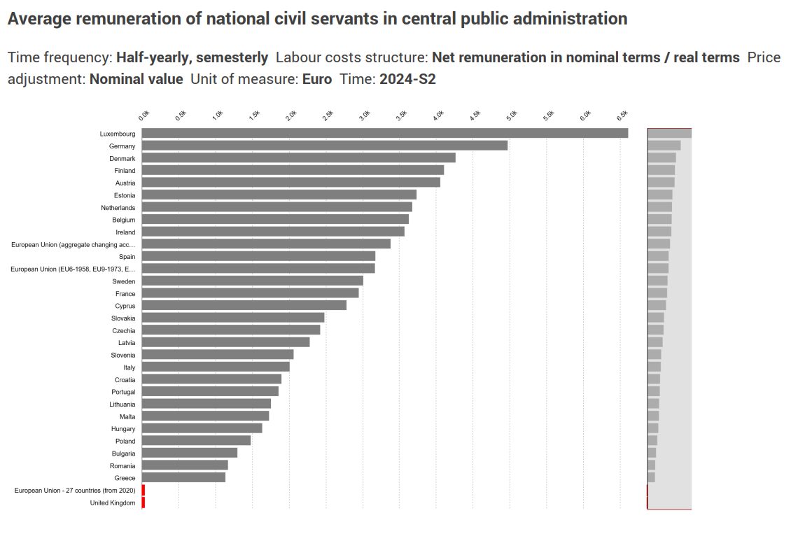 Eurostat: Στην τελευταία θέση της Ευρώπης οι μισθοί των Ελλήνων Δημοσίων Υπάλληλων