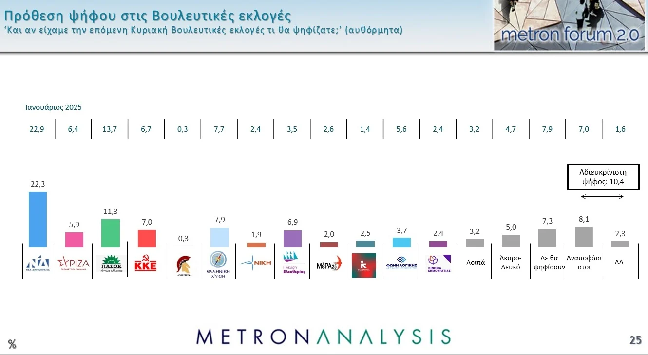 Δημοσκόπηση, Δημοσκόπηση ΠΑΣΟΚ, Δημοσκόπηση ΝΔ