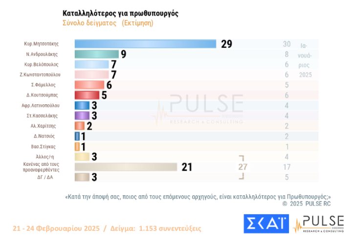 Δημοσκόπηση Alco, Δημοσκόπηση ΣΚΑΙ, Δημοσκόπηση ΠΑΣΟΚ, Δημοσκόπηση ΝΔ, νέα δημοσκόπηση