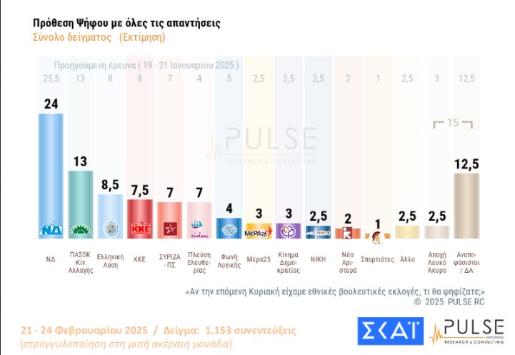 Δημοσκόπηση Alco, Δημοσκόπηση ΣΚΑΙ, Δημοσκόπηση ΠΑΣΟΚ, Δημοσκόπηση ΝΔ, νέα δημοσκόπηση