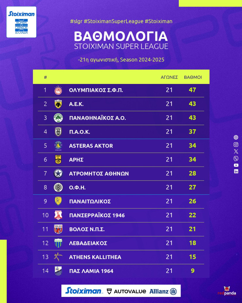 βαθμολογια superleague, 